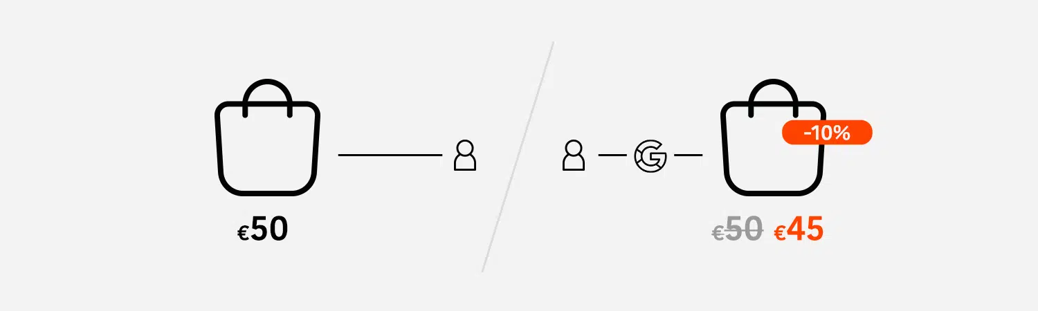 Geautomatiseerde Kortingen in Google: hoe werkt dat?